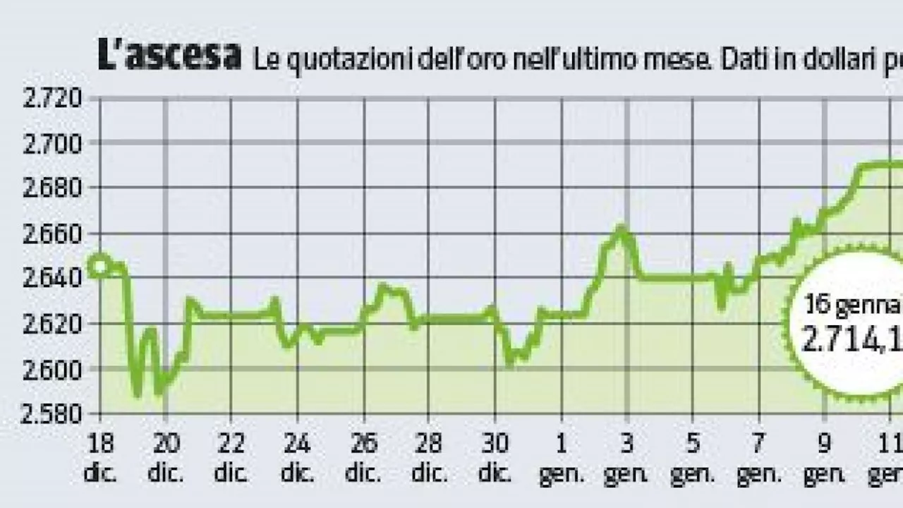 Oro, intelligenza artificiale, azioni tech (e titoli di Stato): come investire sui super trend del 2025