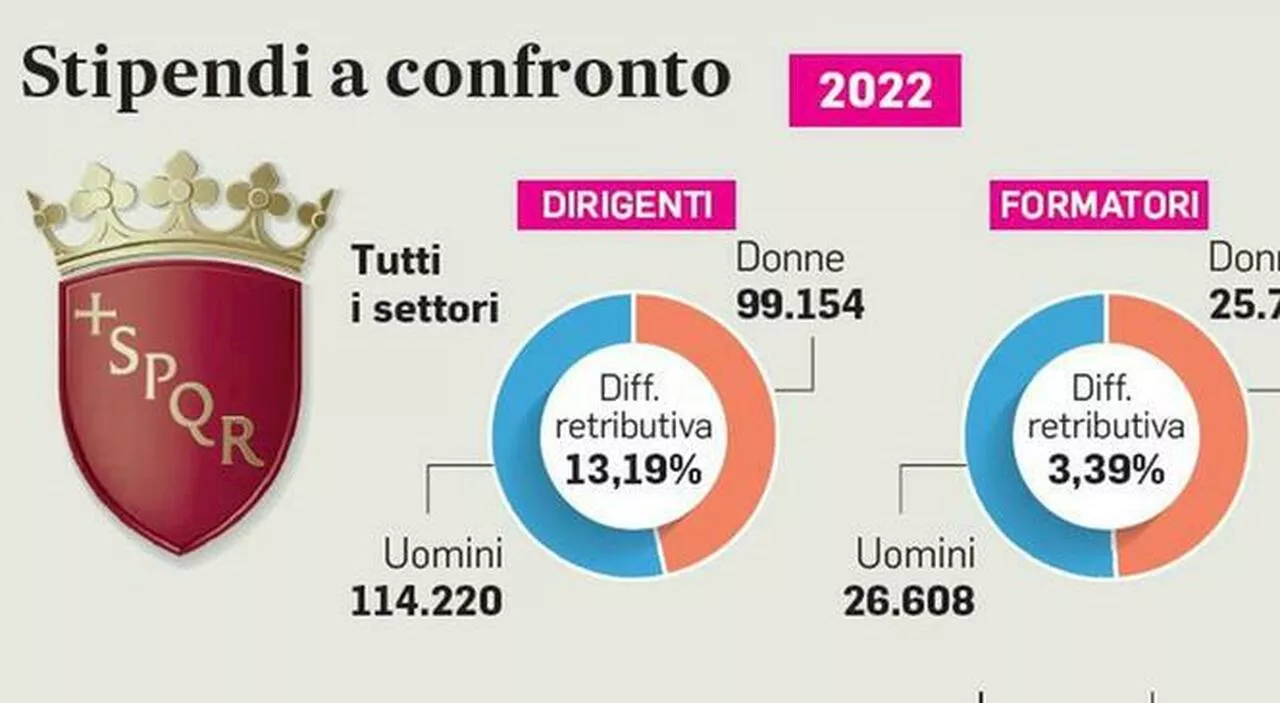 Roma si muove verso la parità di genere