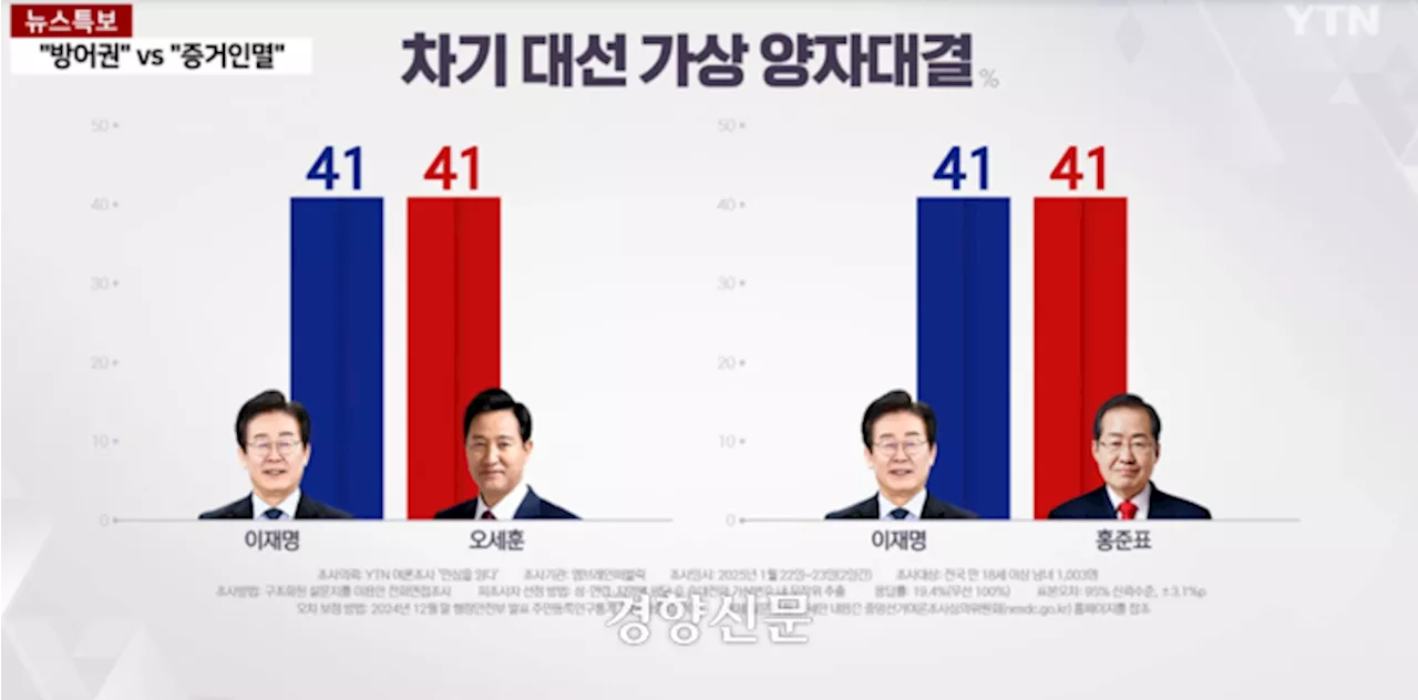 차기 대선 가상 양자대결, 이재명 41% 대 오세훈·홍준표 41%[엠브레인퍼블릭]