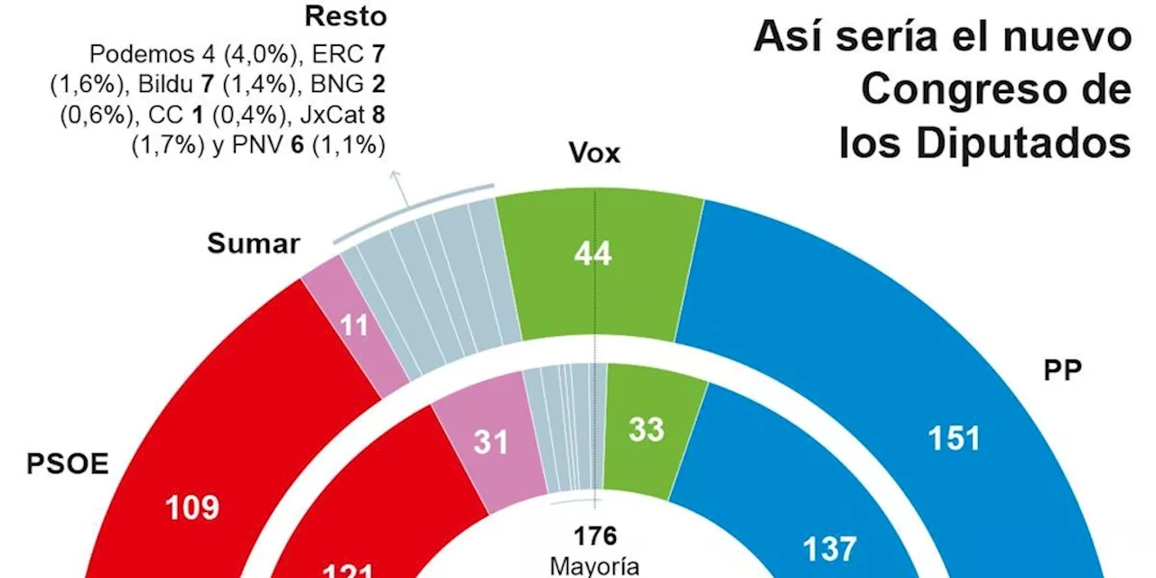 El PP y Vox abren brecha y sumarían juntos 195 escaños