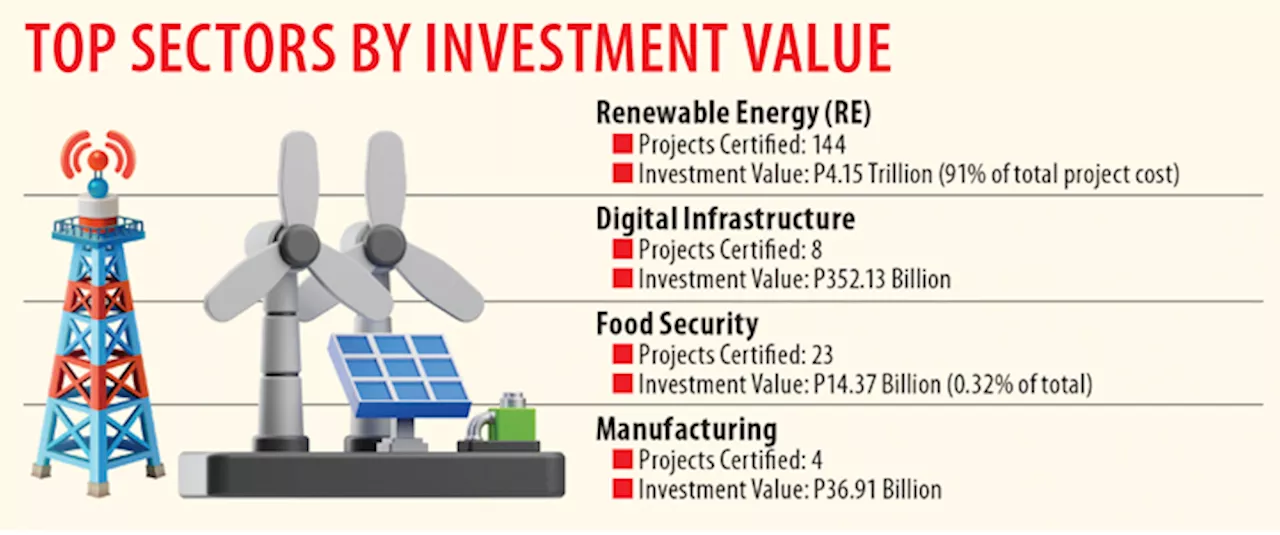 BOI Certifies 179 Strategic Projects Worth P4.552 Trillion in One Month