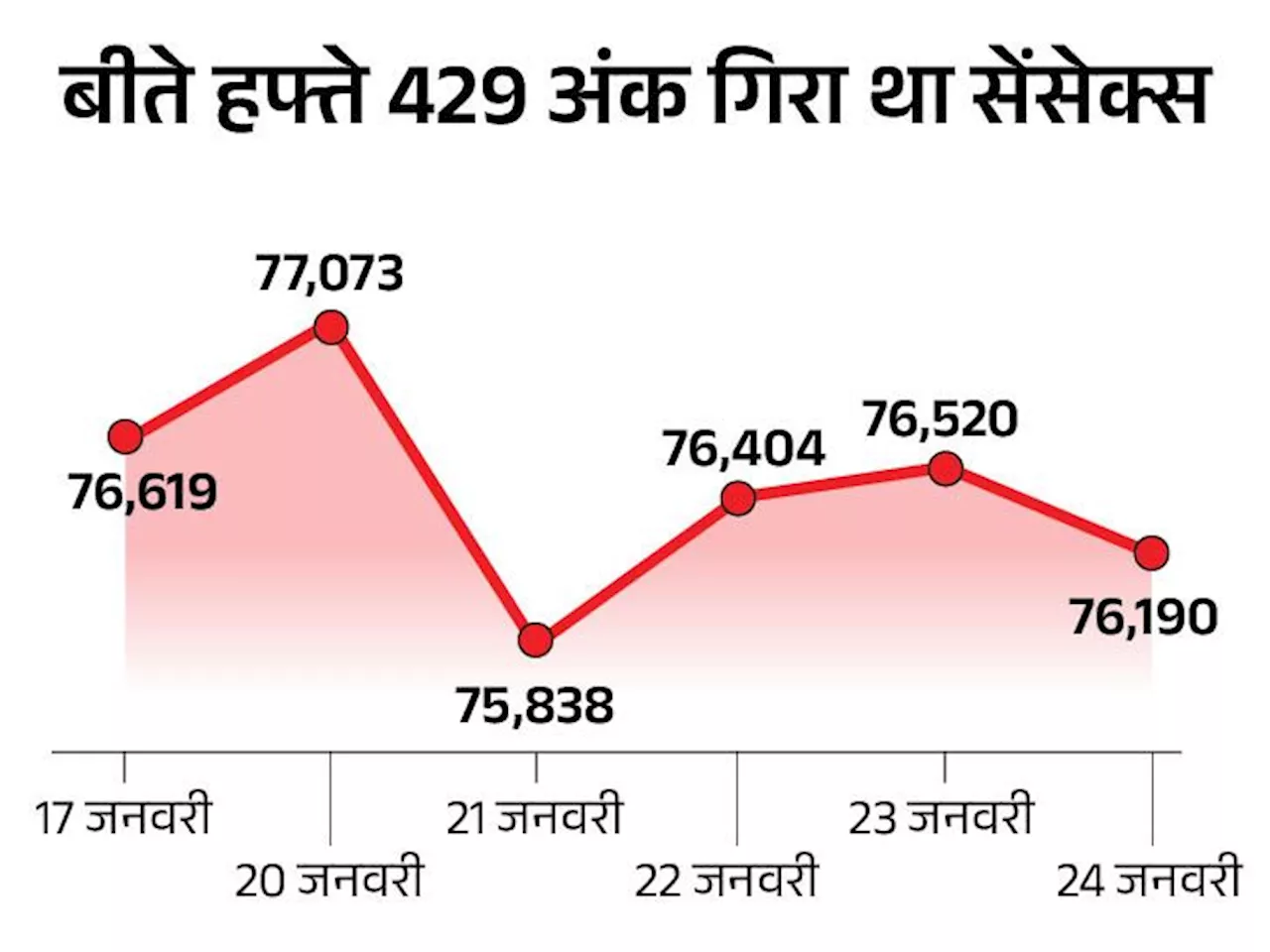 सेंसेक्स 824 अंक गिरकर 75,366 पर बंद: निफ्टी में भी 263 अंक की गिरावट रही, IT और एनर्जी शेयर्स फिसले