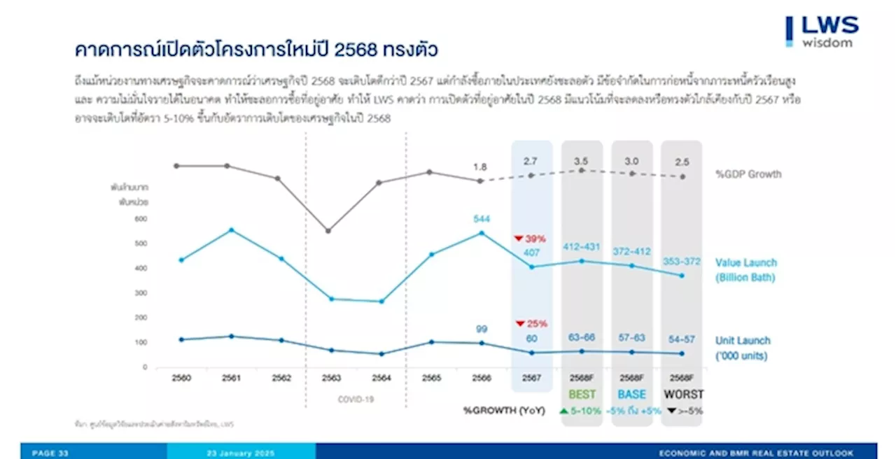 แอล ดับเบิลยู เอสฯ คาดตลาดอสังหาฯปี 2568 ชะลอตัว