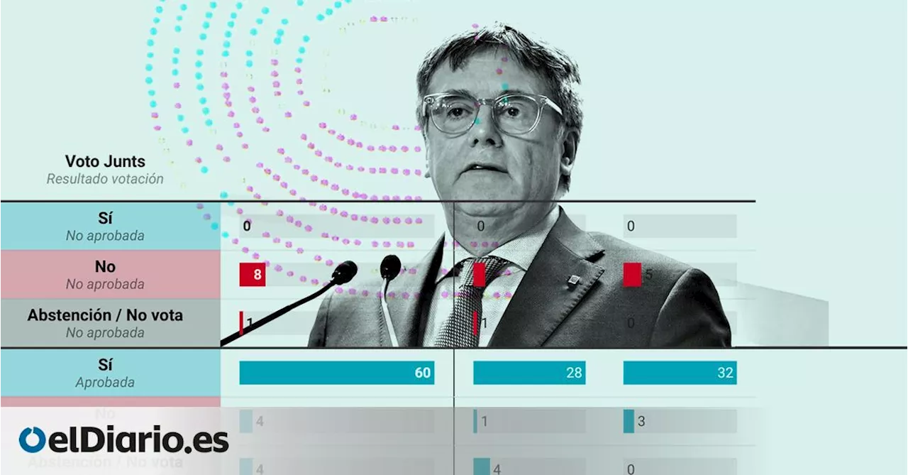 Un año de tensión con Junts en el Congreso: tumbó cinco leyes al Gobierno pero le apoyó el 75% de las veces