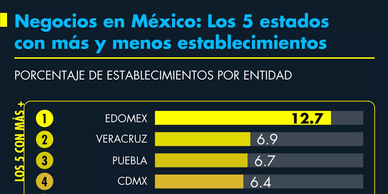 México registra aumento en el número de unidades económicas