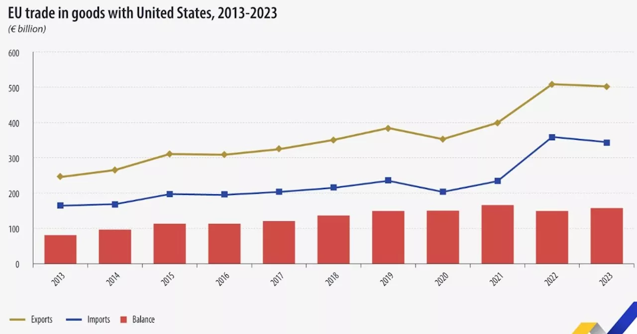 La minaccia di nuovi dazi Usa e la spaccata Ue