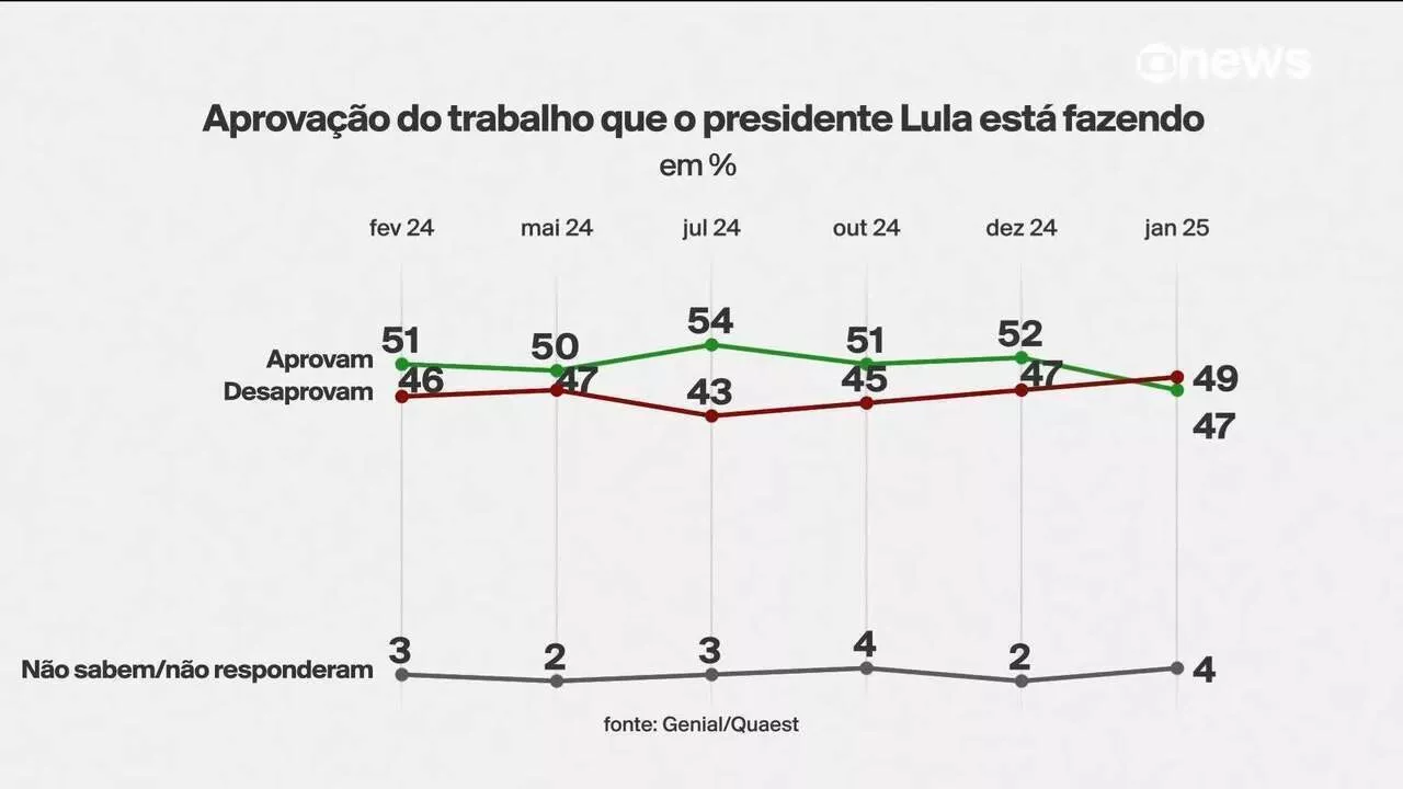 Pesquisa Quaest: Desaprovação a Lula atinge pico histórico