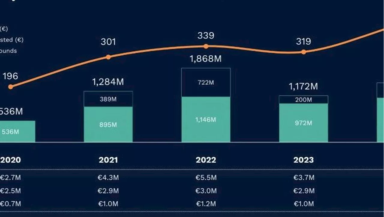 Il 2024: l'Anno d'Oro per gli Investimenti in Startup Italiane