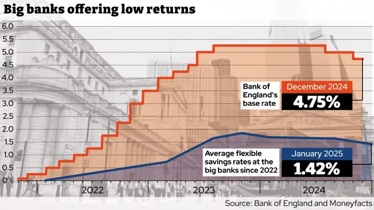 UK's Biggest Banks Cut Savings Rates Despite Bumper Profits