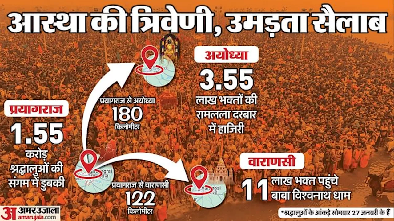 महाकुंभ की भीड़ का दबाव, काशी और अयोध्या में श्रद्धालुओं का रेला