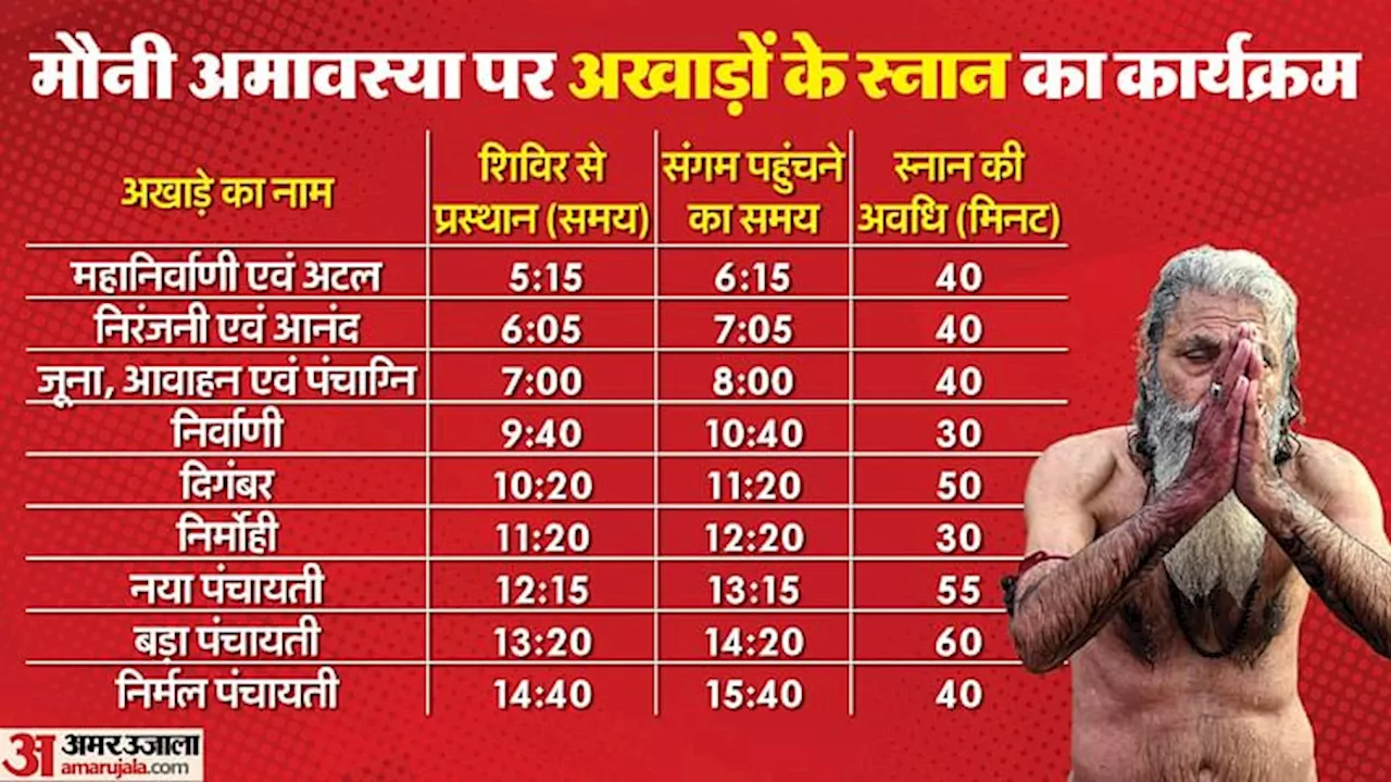 मौनी अमावस्या पर अखाड़ों के संत करेंगे अमृत स्नान