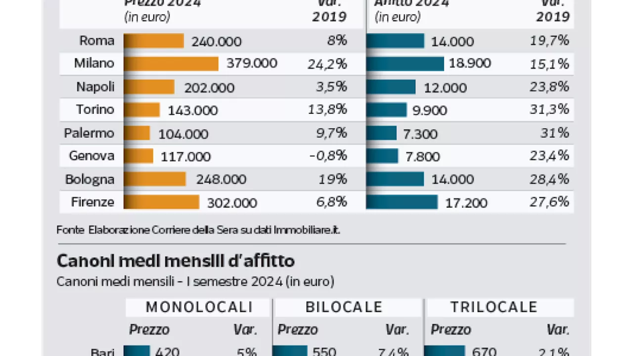 Casa, impossibile comprare per 10 milioni di famiglie: per i giovani difficile anche l’affitto