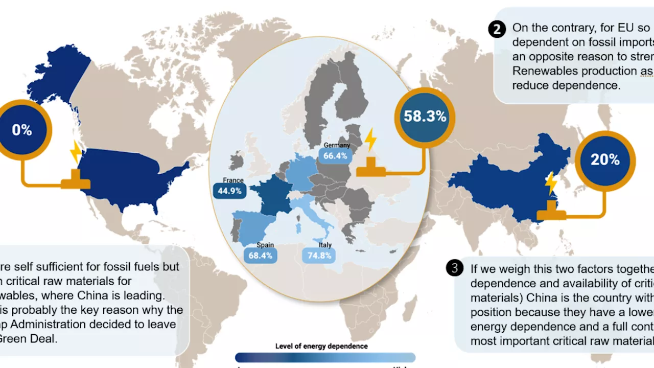 Energia, l’Europa ne importa la metà e l’Italia quasi il 75%: con Trump più gnl e petrolio