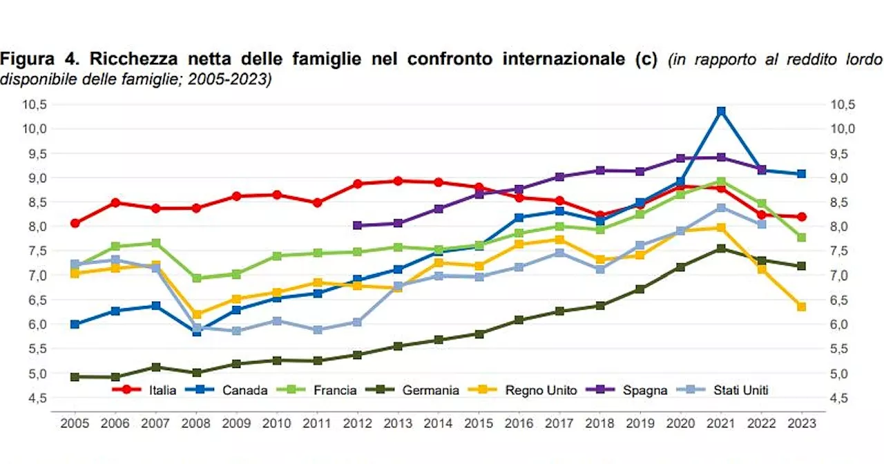 Nel 2023 ricchezza delle famiglie aumentata grazie al buon andamento degli investimenti, ma…