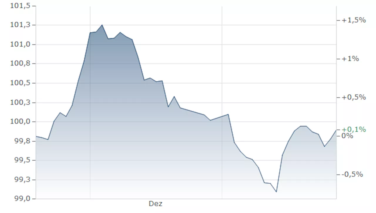 Volkswagen Financial Services-Anleihe: 3,625 % bis 19.05.2029