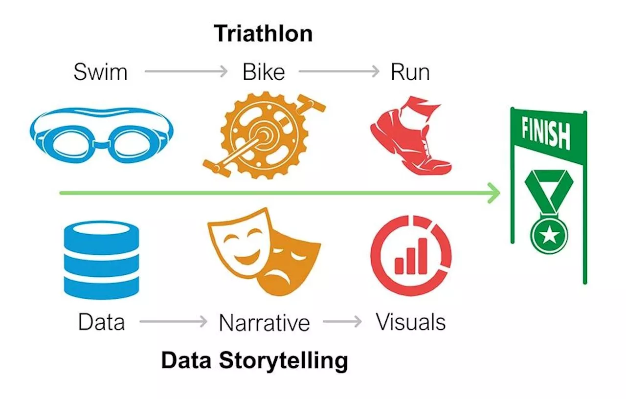 Data Storytelling: A Triathlon of Skills