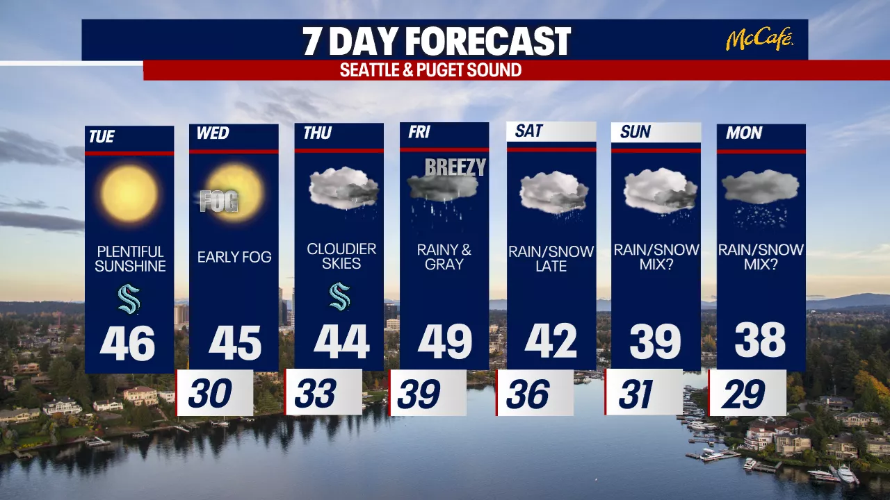 Seattle Weather Forecast: Rain-Snow Mix Possible This Weekend Amidst Record-Dry January