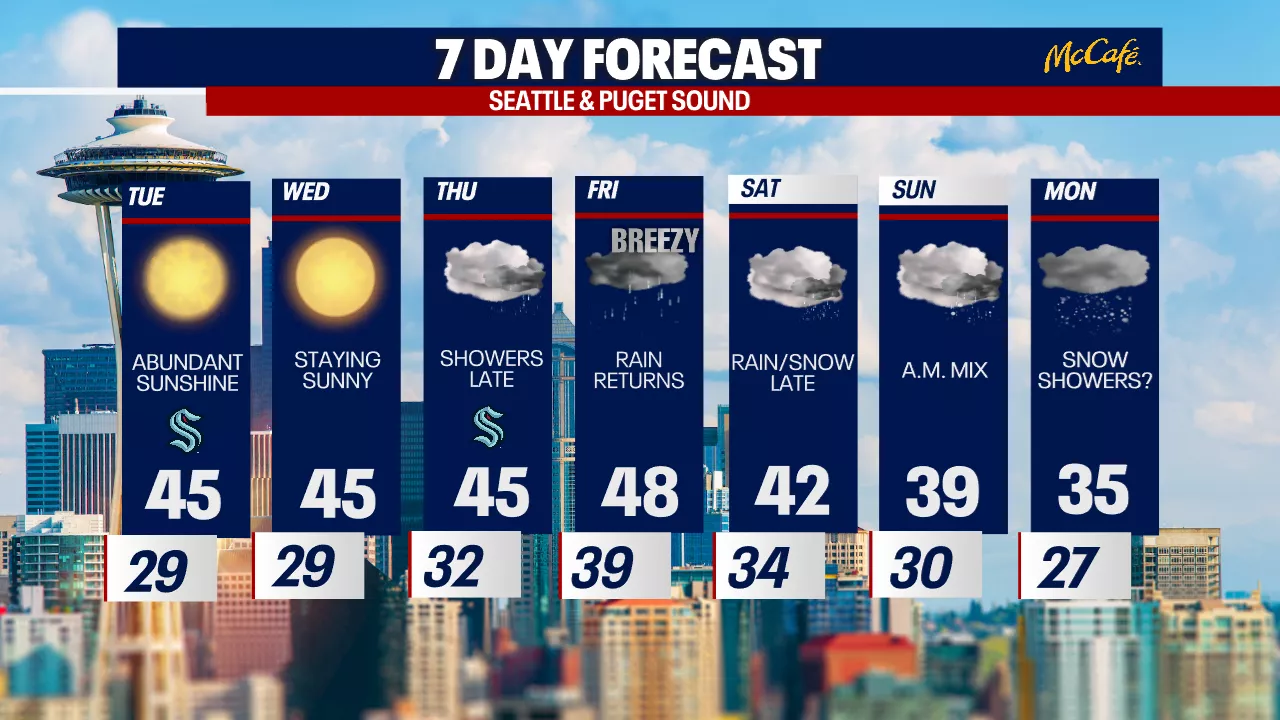 Seattle weather: Tracking lowland snow chances this week