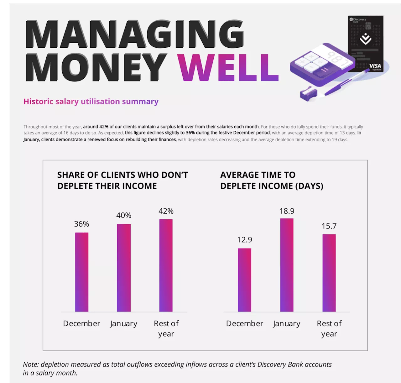 Discovery Bank Festive SpendTrend 2024/2025: Clients Take to the Skies and Boost Holiday Spending