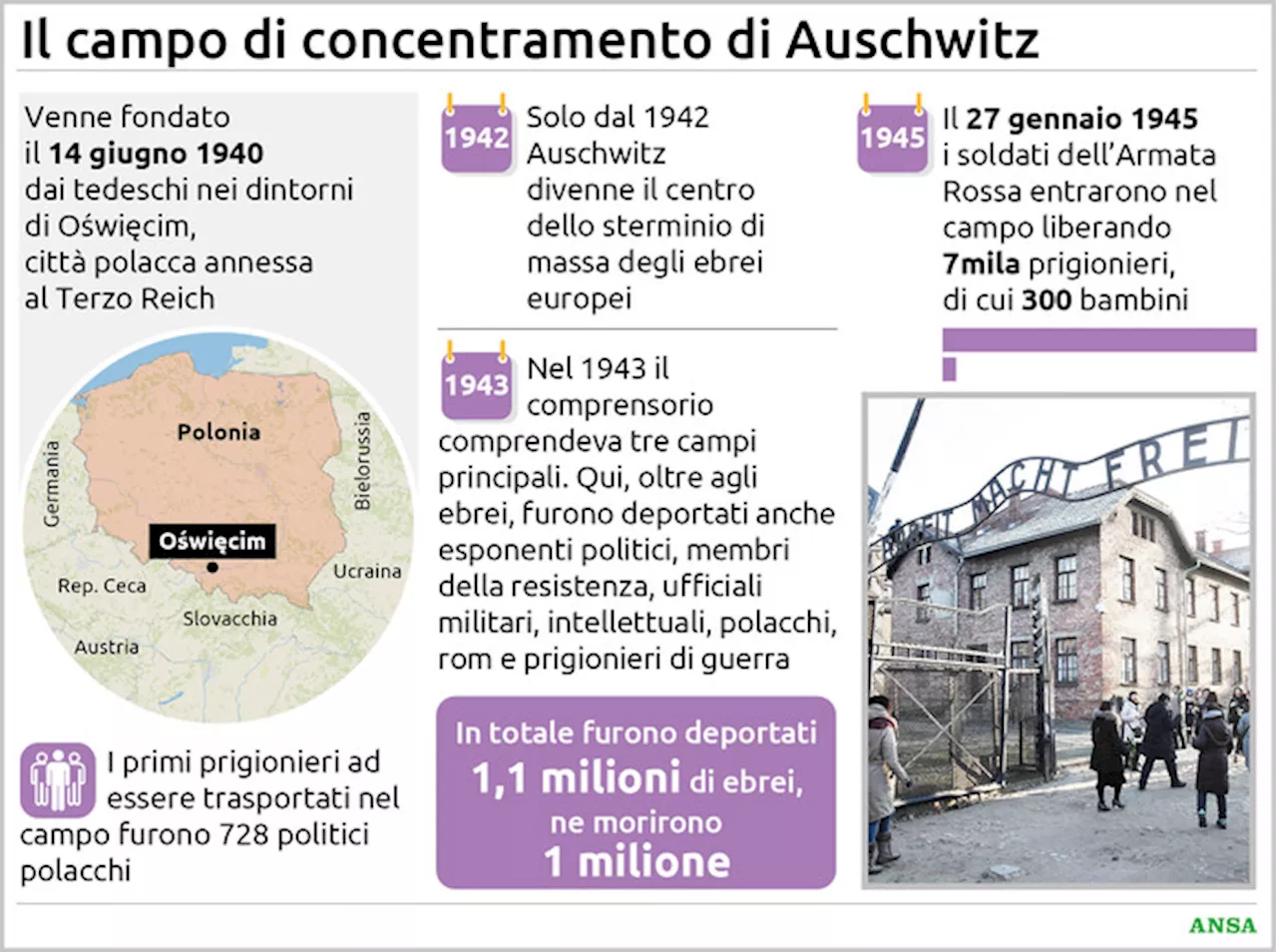 Il mondo si inchina ad Auschwitz, allarme antisemitismo