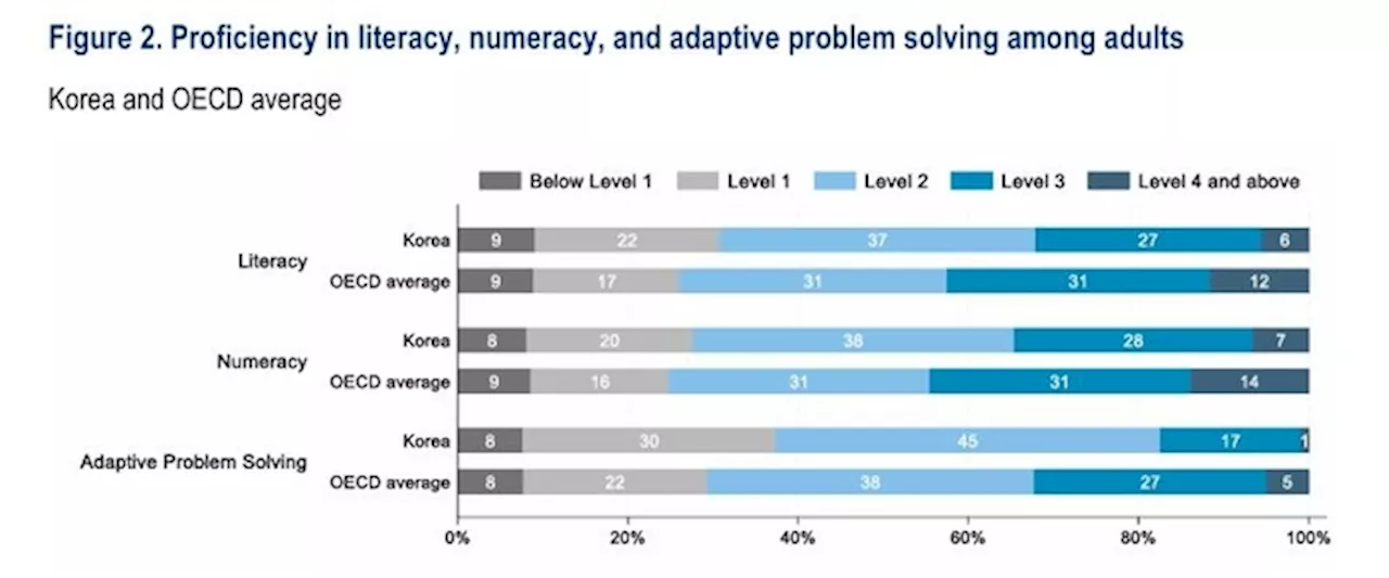 한국 성인 문해력 10년 사이 20점 이상 하락···무슨 일이?