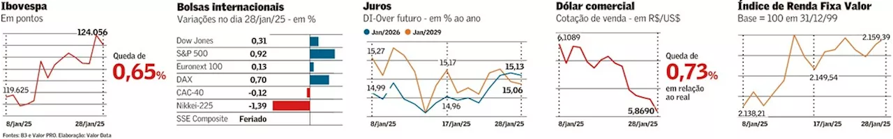 Dólar tem 7ª queda e bate menor valor desde novembro