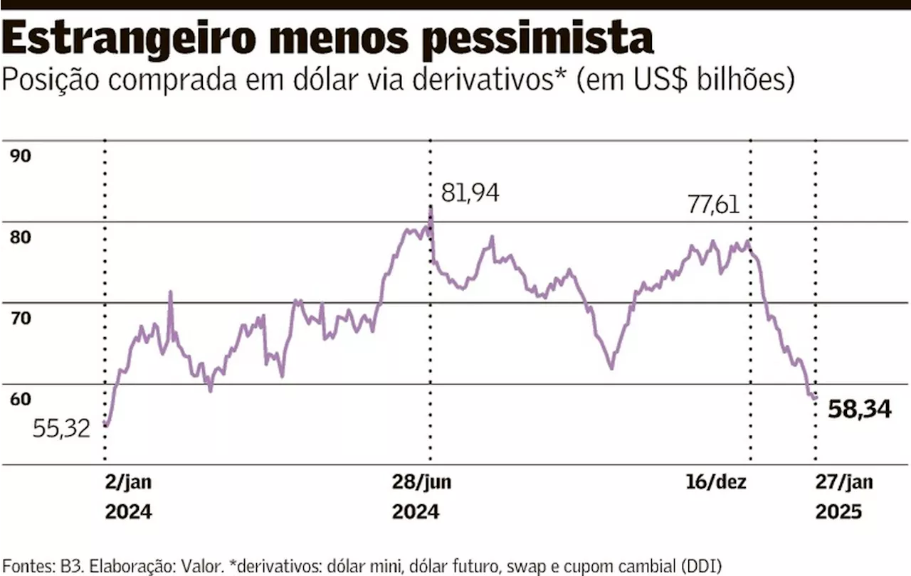 Estrangeiro reduz aposta contra o real em US$ 19,3 bilhões