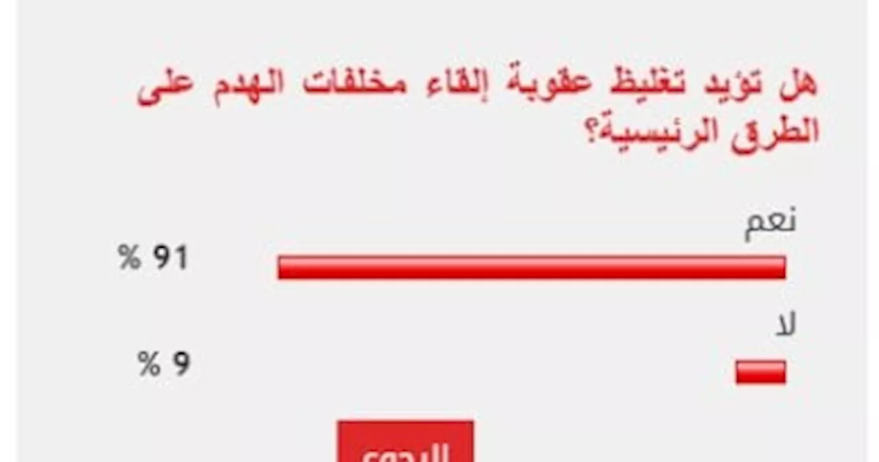 91% من القراء يطالبون بتغليظ عقوبة إلقاء مخلفات الهدم على الطرقات الرئيسية