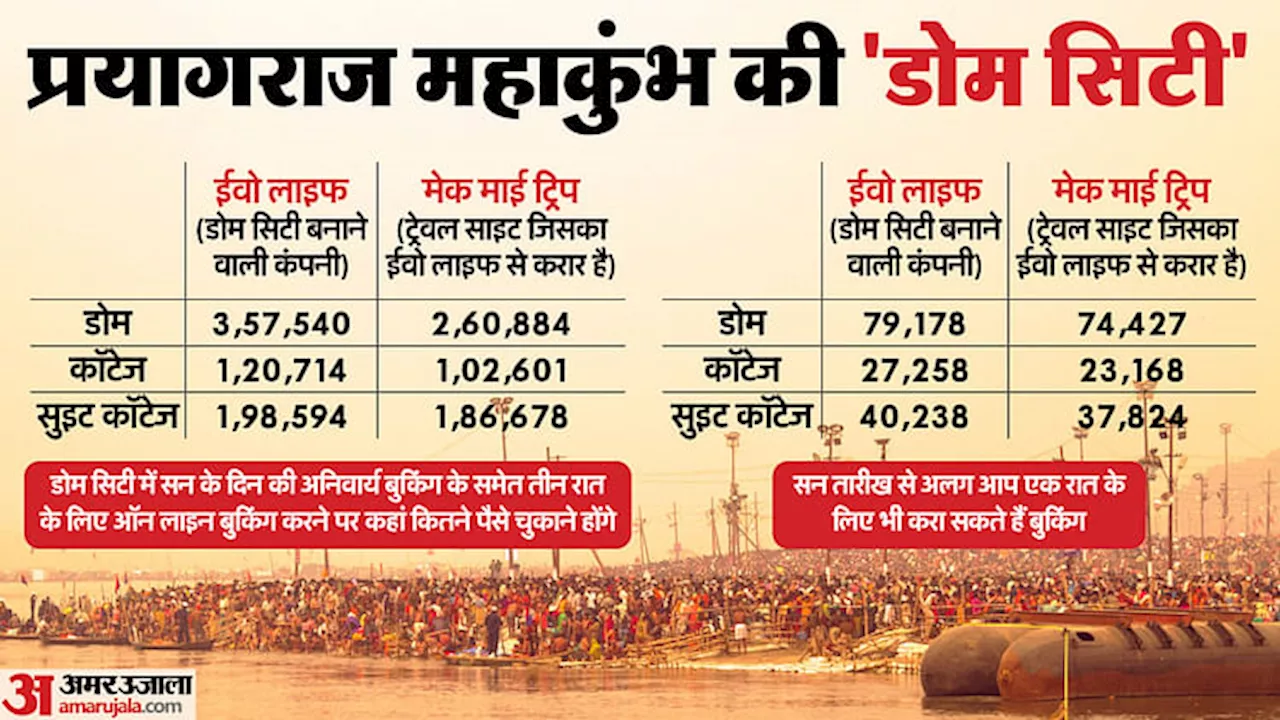 प्रयागराज महाकुंभ में डोम सिटी बुकिंग: शर्तें और कीमतें