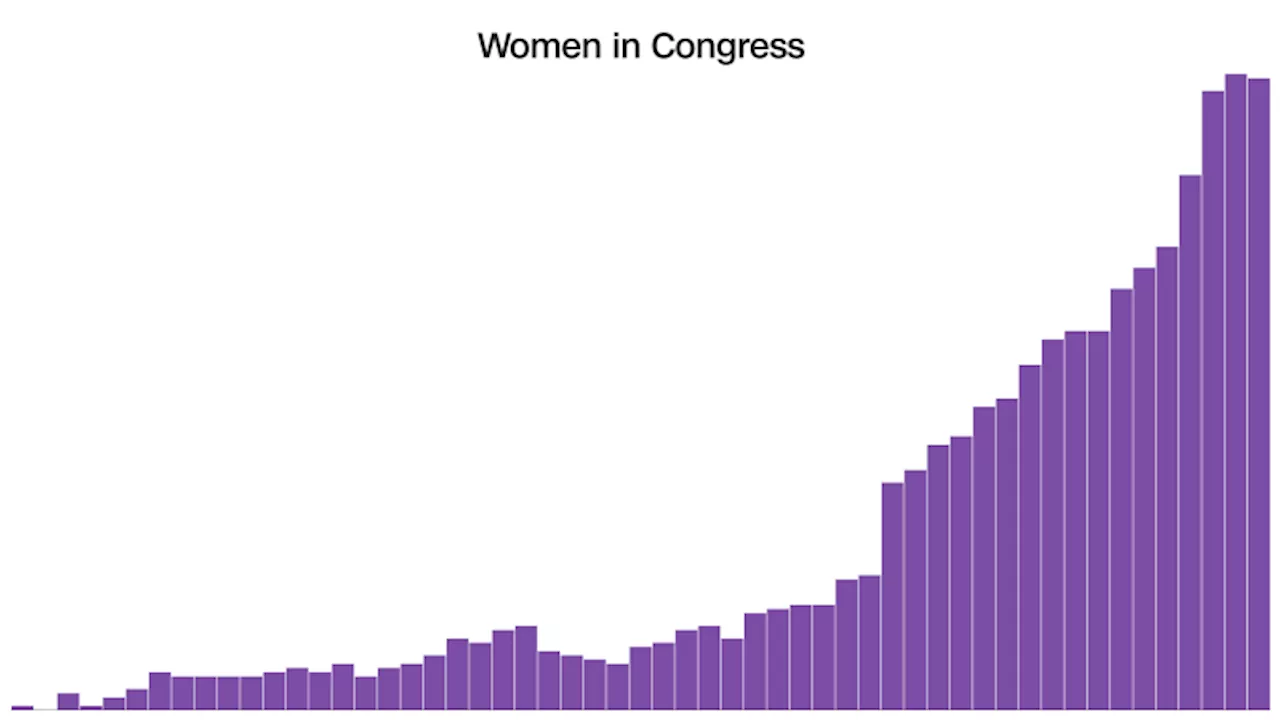 Mixed Picture for Women in Politics: Record Governors, Stalled Congress