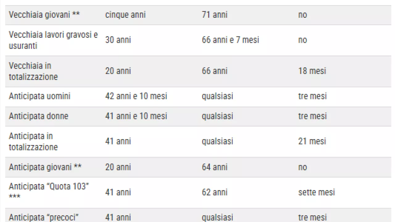 Pensioni 2025: Novità e Prospettive