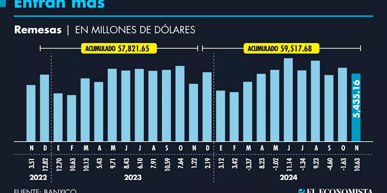 Remesas a México alcanzan récord histórico en 2023