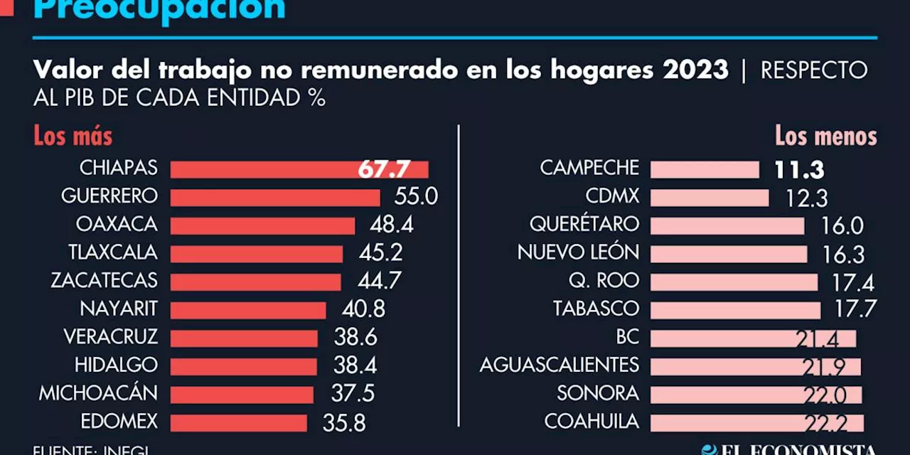 Trabajo No Remunerado en México Representa Más del 25% del PIB