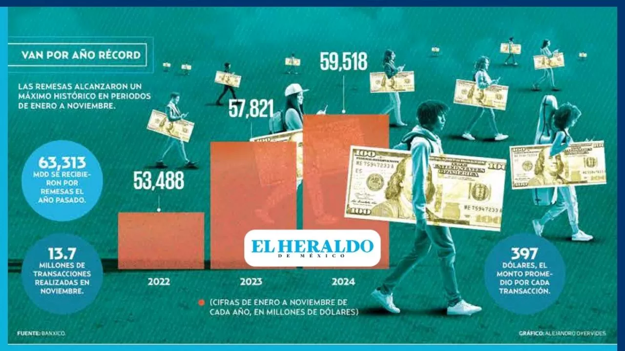 Remesas de mexicanos en el extranjero crecen 10.6% en noviembre