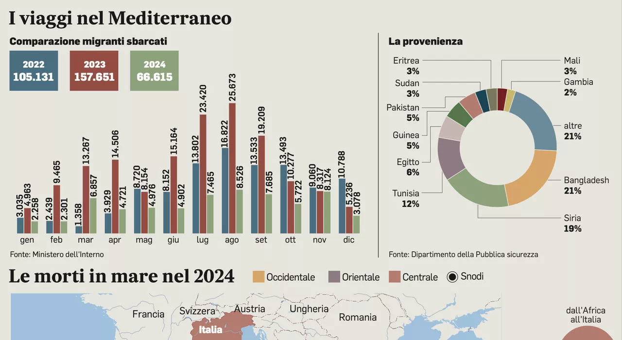 Migranti, sbarchi crollati: nell’ultimo anno -58%. Crescono i rimpatri