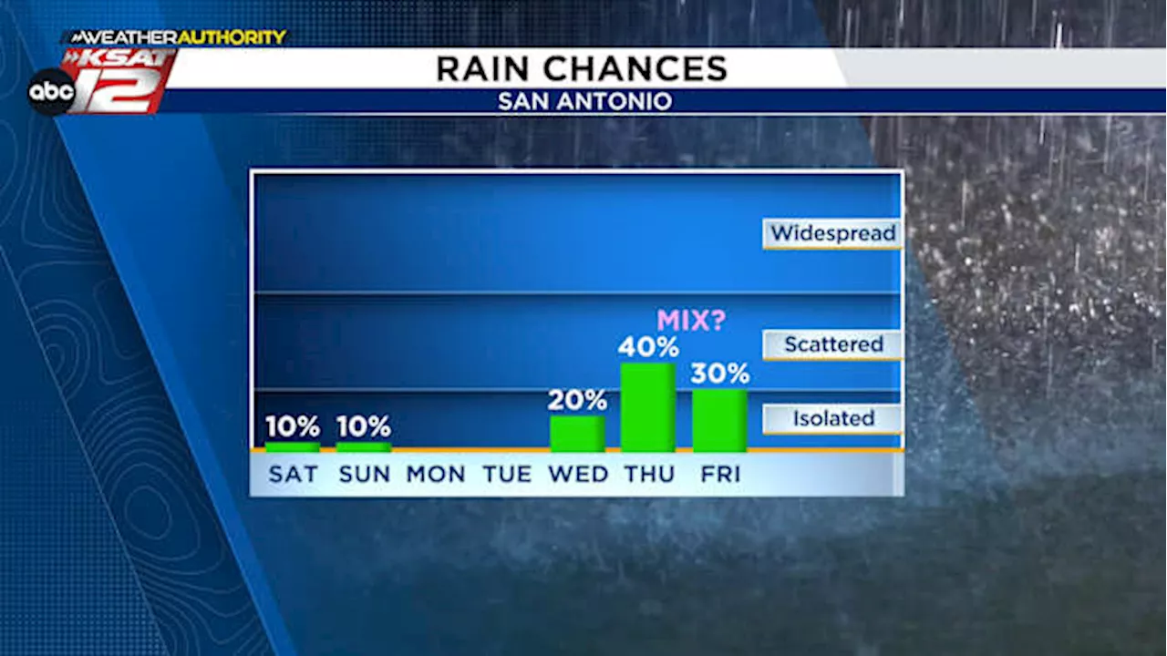 San Antonio Weather: Warm Weekend, Blustery Monday, and Cold Front Arriving Late Next Week