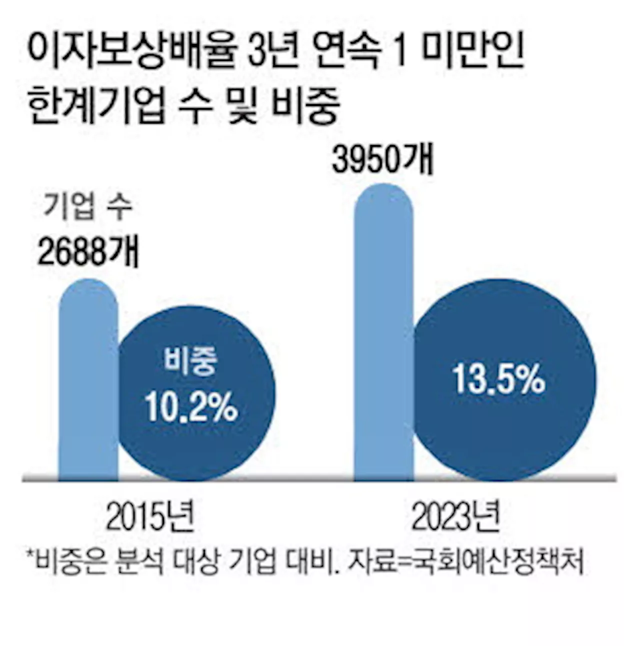 국회예산정책처 보고서: 기업 부채 8년 만에 47% 급증, '재무개선·구조조정' 시급