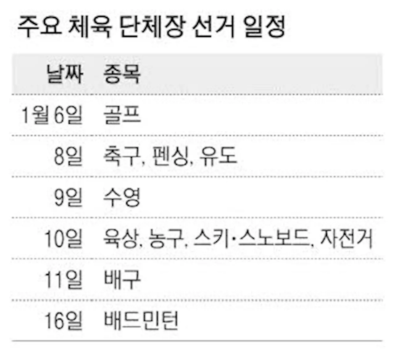 체육단체 대거 회장 선거, 축구 정몽규 4선 도전장 허정무·신문선 대항마 나서