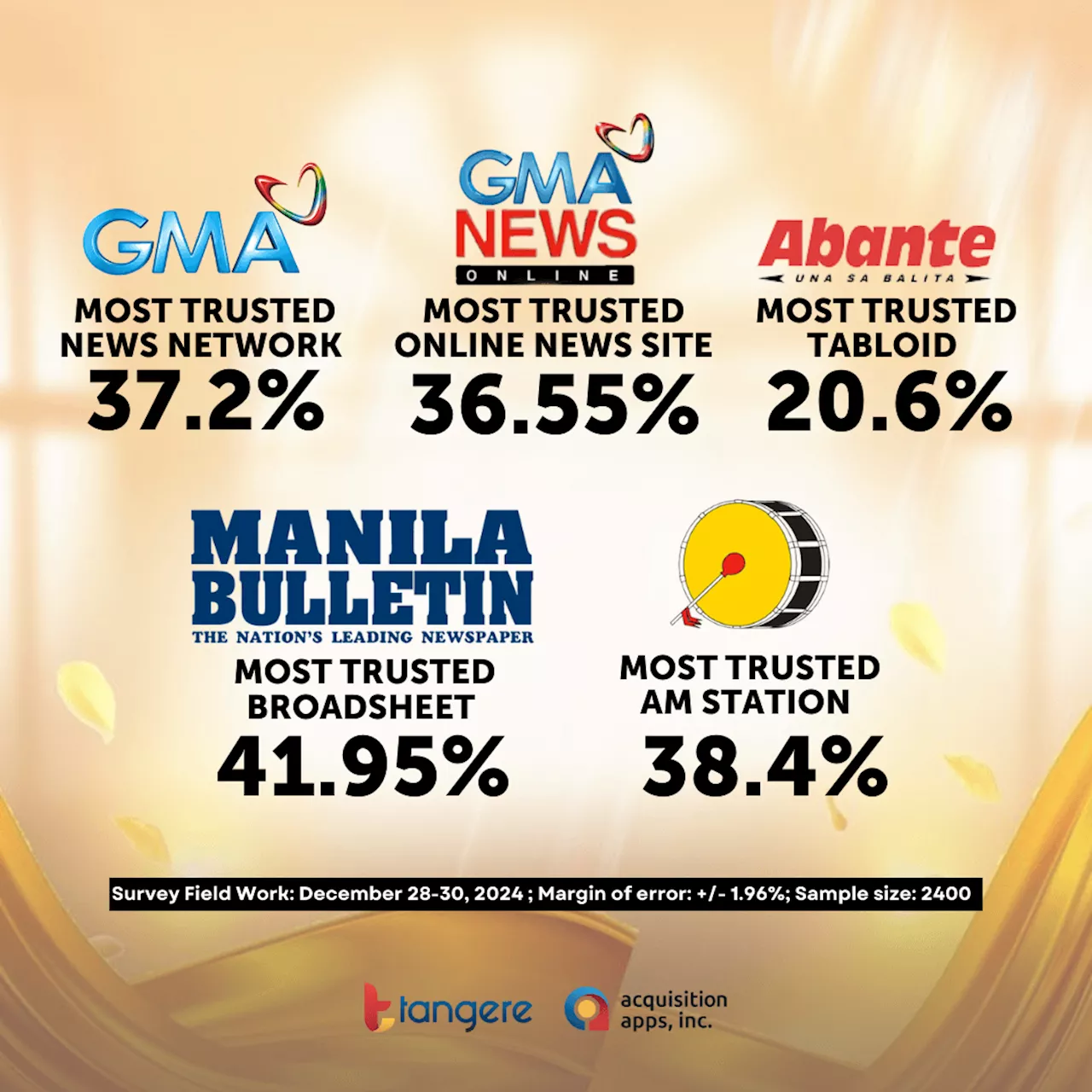 Manila Bulletin Remains Most Trusted Broadsheet in Philippines