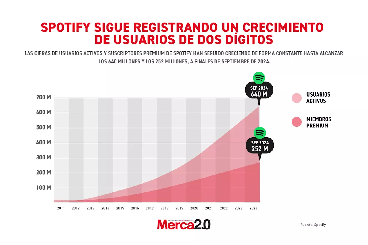 Spotify: Crecimiento Exponencial y Futuro Prometedor