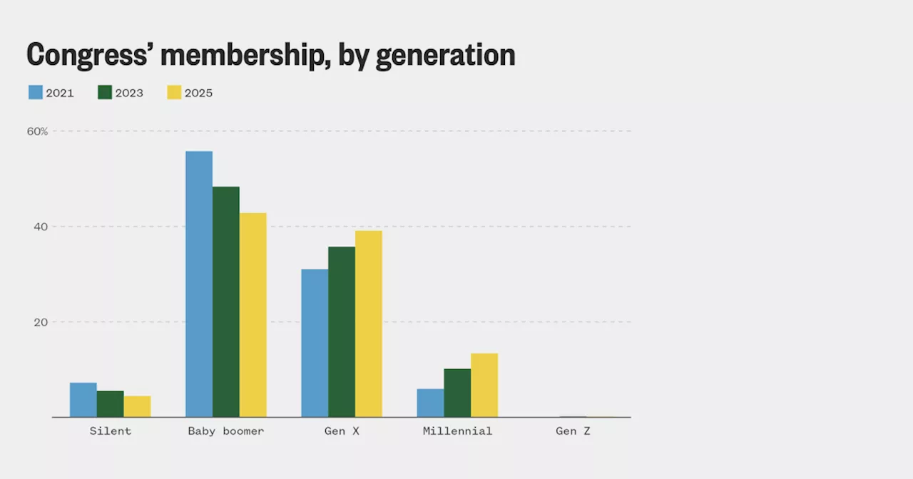 Congress Ages: 119th Session Third Oldest in U.S. History