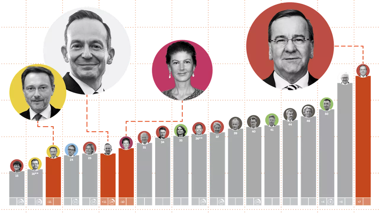Lindners Beliebtheit Sinkt, Wissing Steigt: SPIEGEL-Politikertreppe
