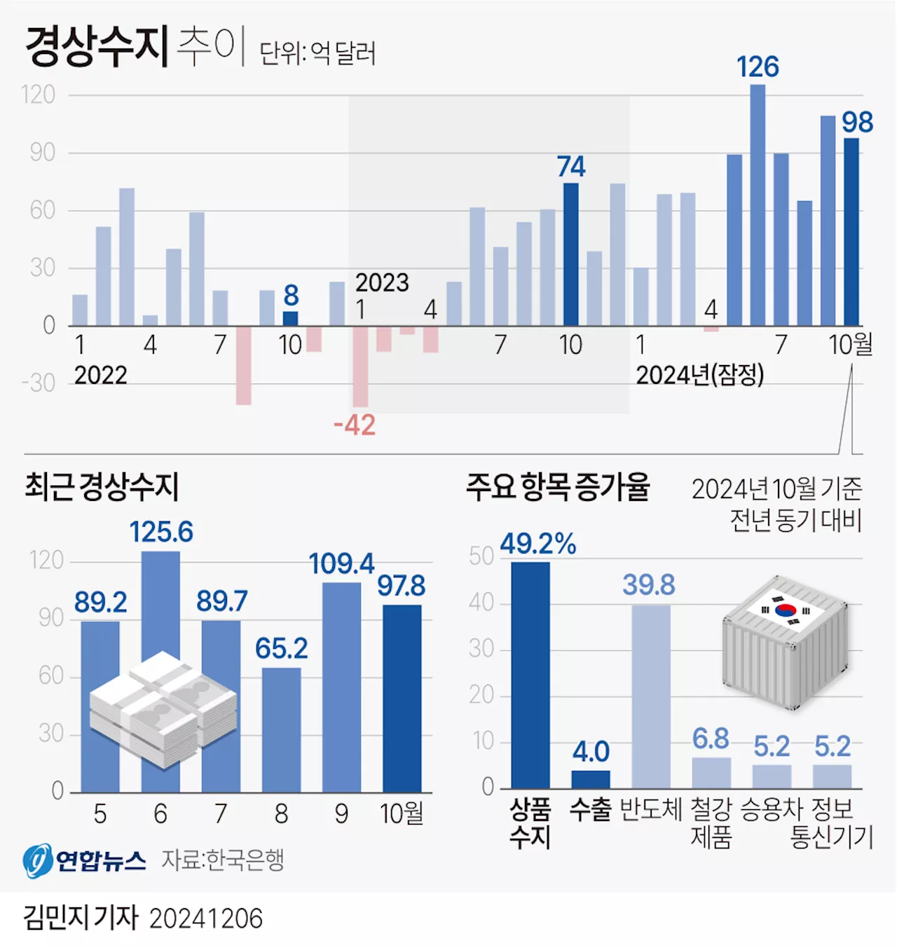 한국 경상수지 6개월 연속 흑자