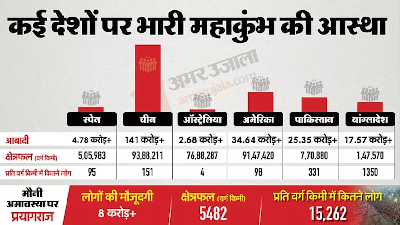 प्रयागराज में मौनी अमावस्या पर साढ़े आठ करोड़ लोगों की मौजूदगी