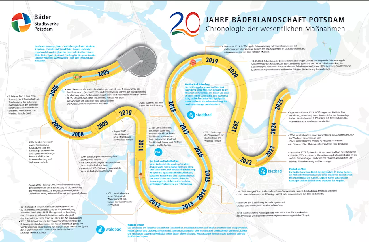 20 Jahre Bäderlandschaft Potsdam – eine Erfolgsgeschichte