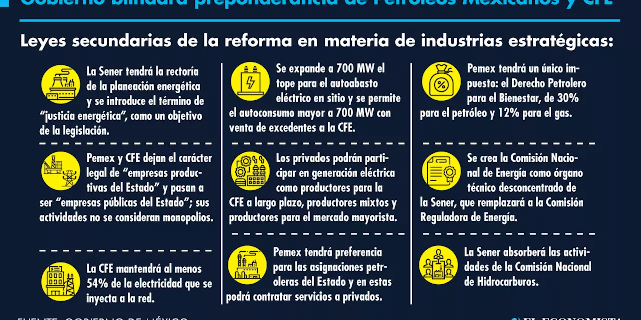 Blindarán preponderancia de Pemex y CFE