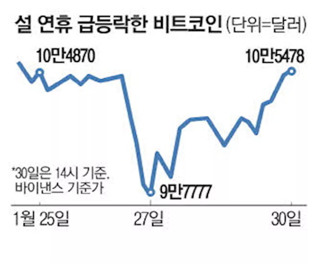 '딥시크'에 급락한 비트코인 파월 달래기 나서자 급반등