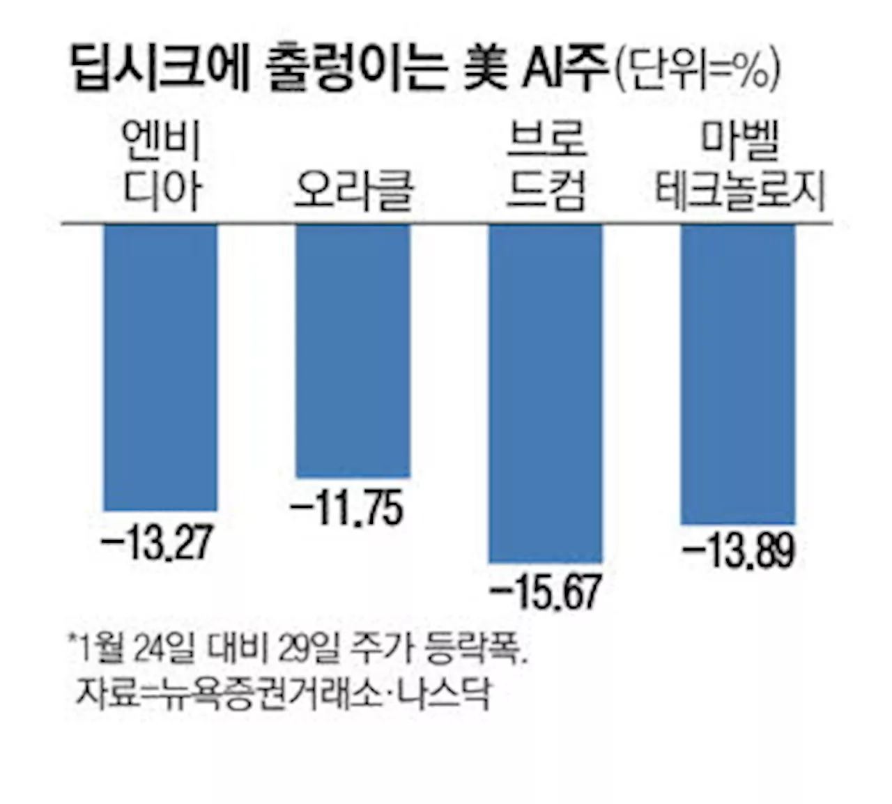 딥시크 AI, 엔비디아 주가 폭락… AI·반도체 업계 굴곡