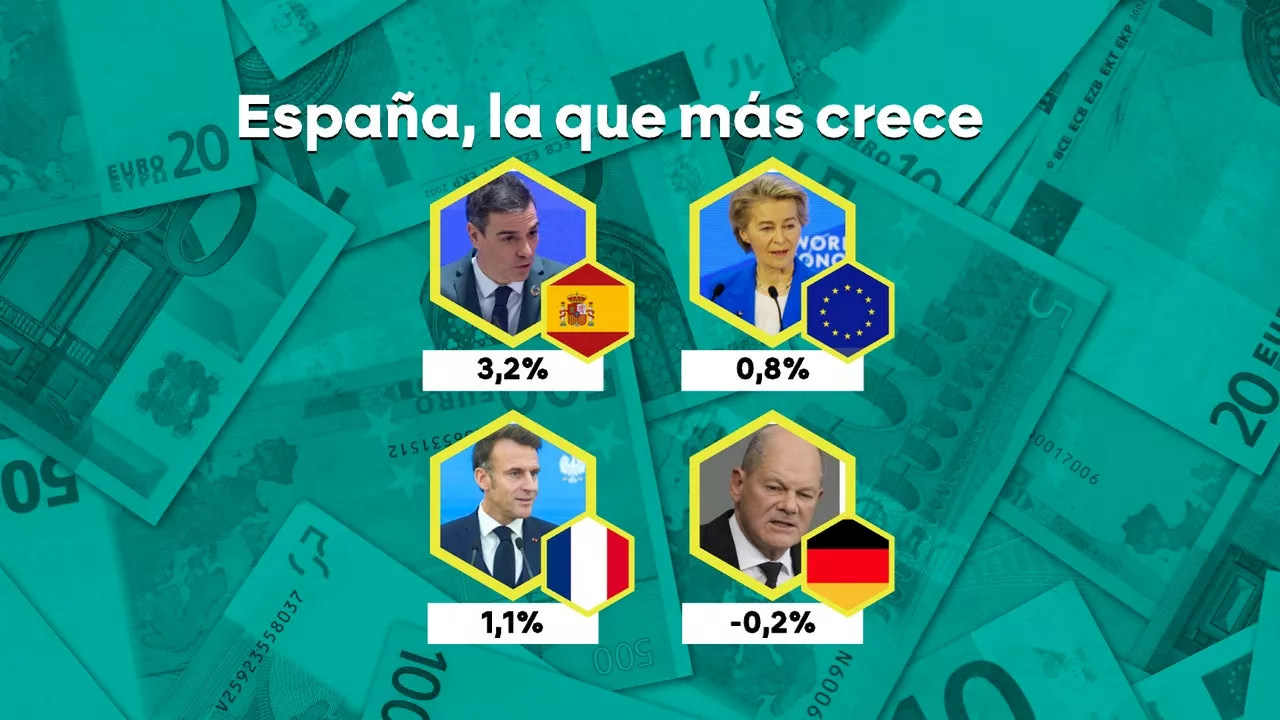 España es el país que más crece de toda la UE pese a su gran problema con la vivienda