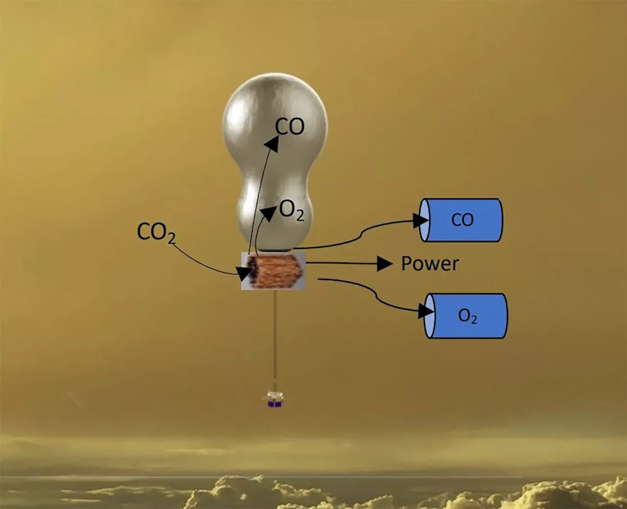 Exploring Venus with Electrolysis: A Revolutionary Approach to Balloon Missions